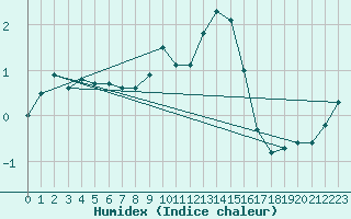 Courbe de l'humidex pour Trier-Petrisberg