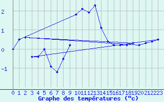 Courbe de tempratures pour Les Charbonnires (Sw)