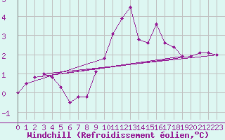Courbe du refroidissement olien pour Boulogne (62)