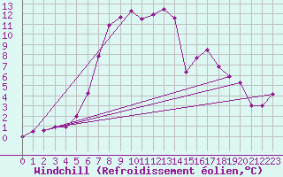 Courbe du refroidissement olien pour Krumbach