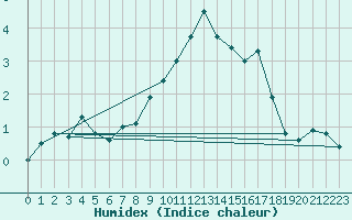 Courbe de l'humidex pour Meiningen