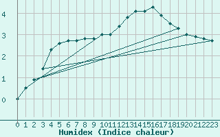 Courbe de l'humidex pour Teuschnitz