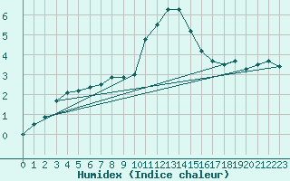 Courbe de l'humidex pour Binn