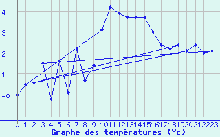 Courbe de tempratures pour Hohenpeissenberg