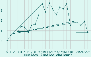 Courbe de l'humidex pour Kemi Ajos