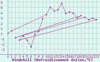 Courbe du refroidissement olien pour Lichtenhain-Mittelndorf
