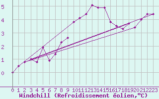 Courbe du refroidissement olien pour Hoherodskopf-Vogelsberg