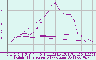 Courbe du refroidissement olien pour Charlwood