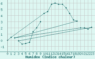 Courbe de l'humidex pour Sattel-Aegeri (Sw)