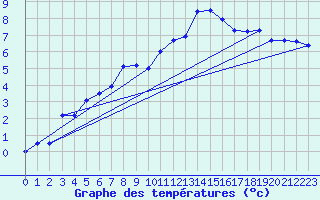 Courbe de tempratures pour Weissfluhjoch