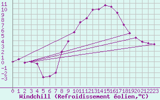Courbe du refroidissement olien pour Mhleberg