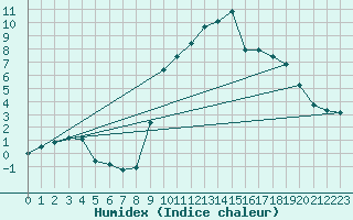 Courbe de l'humidex pour Xert / Chert (Esp)