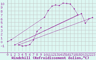 Courbe du refroidissement olien pour Cressier
