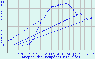 Courbe de tempratures pour Cressier