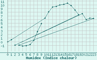 Courbe de l'humidex pour Cressier