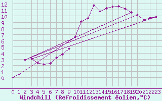 Courbe du refroidissement olien pour Herserange (54)