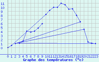 Courbe de tempratures pour Altnaharra