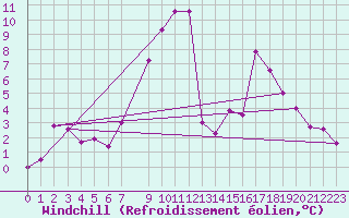 Courbe du refroidissement olien pour Kuggoren