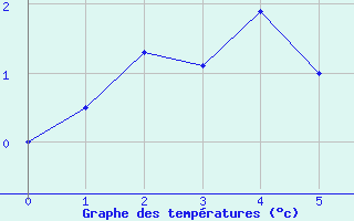 Courbe de tempratures pour Bjornoya