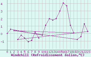 Courbe du refroidissement olien pour Sermange-Erzange (57)