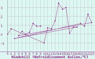 Courbe du refroidissement olien pour La Souterraine (23)