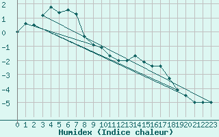 Courbe de l'humidex pour Cairnwell