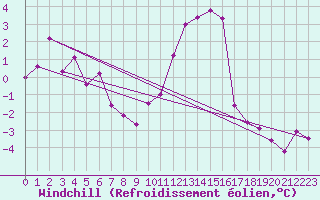 Courbe du refroidissement olien pour Eskdalemuir