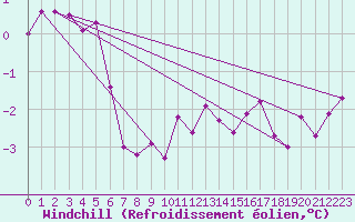 Courbe du refroidissement olien pour Abbeville (80)