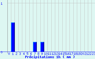 Diagramme des prcipitations pour St-Philbert (44)