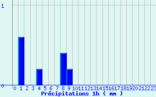 Diagramme des prcipitations pour Bar (19)