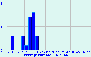 Diagramme des prcipitations pour Bugeat (19)