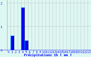 Diagramme des prcipitations pour Lormes (58)