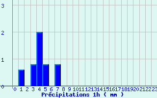 Diagramme des prcipitations pour Chteauvillain (52)