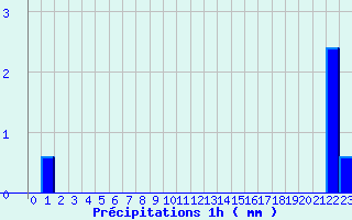 Diagramme des prcipitations pour Mouroux (77)