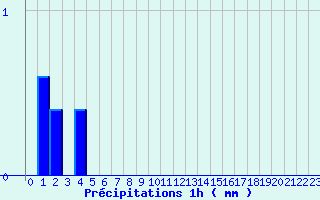 Diagramme des prcipitations pour Le Merlerault (61)