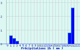 Diagramme des prcipitations pour Saint-Symphorien de Marmagne (71)