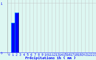 Diagramme des prcipitations pour Flines (43)