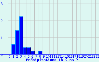 Diagramme des prcipitations pour Les Houches (74)