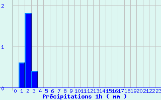 Diagramme des prcipitations pour Gometz-le-Chtel (91)