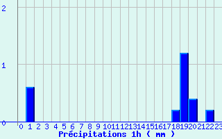 Diagramme des prcipitations pour Joigny (89)