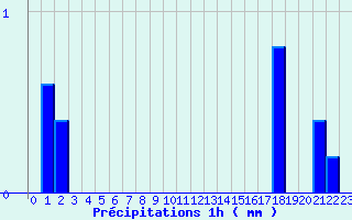 Diagramme des prcipitations pour Mornant (69)