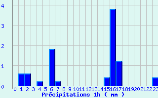 Diagramme des prcipitations pour Camaret (29)