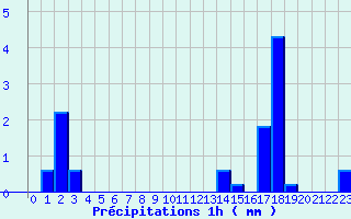 Diagramme des prcipitations pour Cudot (89)