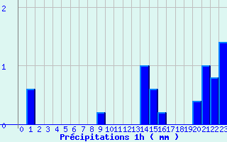 Diagramme des prcipitations pour Xaintrailles (47)