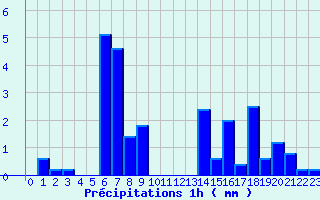 Diagramme des prcipitations pour Les Houches (74)