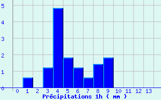 Diagramme des prcipitations pour Lametz (08)