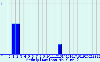 Diagramme des prcipitations pour Bourget-en-Huile (73)