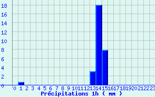 Diagramme des prcipitations pour Issanlas - Peyrebeille (07)