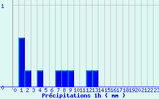 Diagramme des prcipitations pour Plusquellec (22)