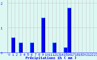 Diagramme des prcipitations pour Le Vieux-Crier (16)